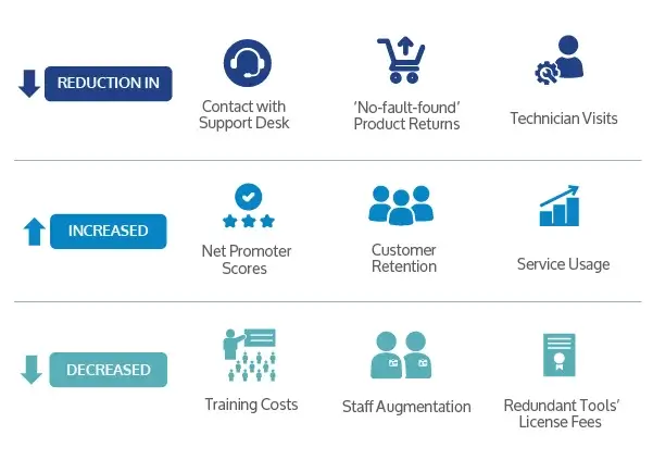 VIA AIOps customer ROI