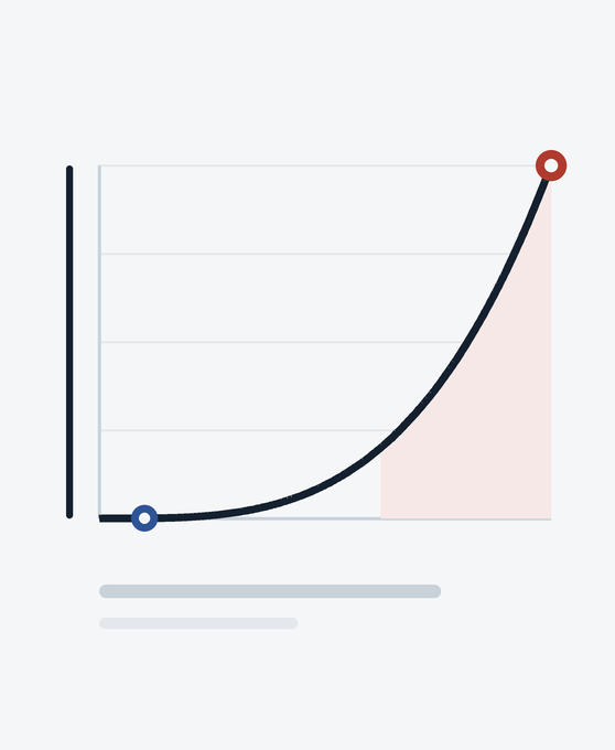 Cumulative impact of an unresolved incident rising slowly then steeply over twenty minutes.