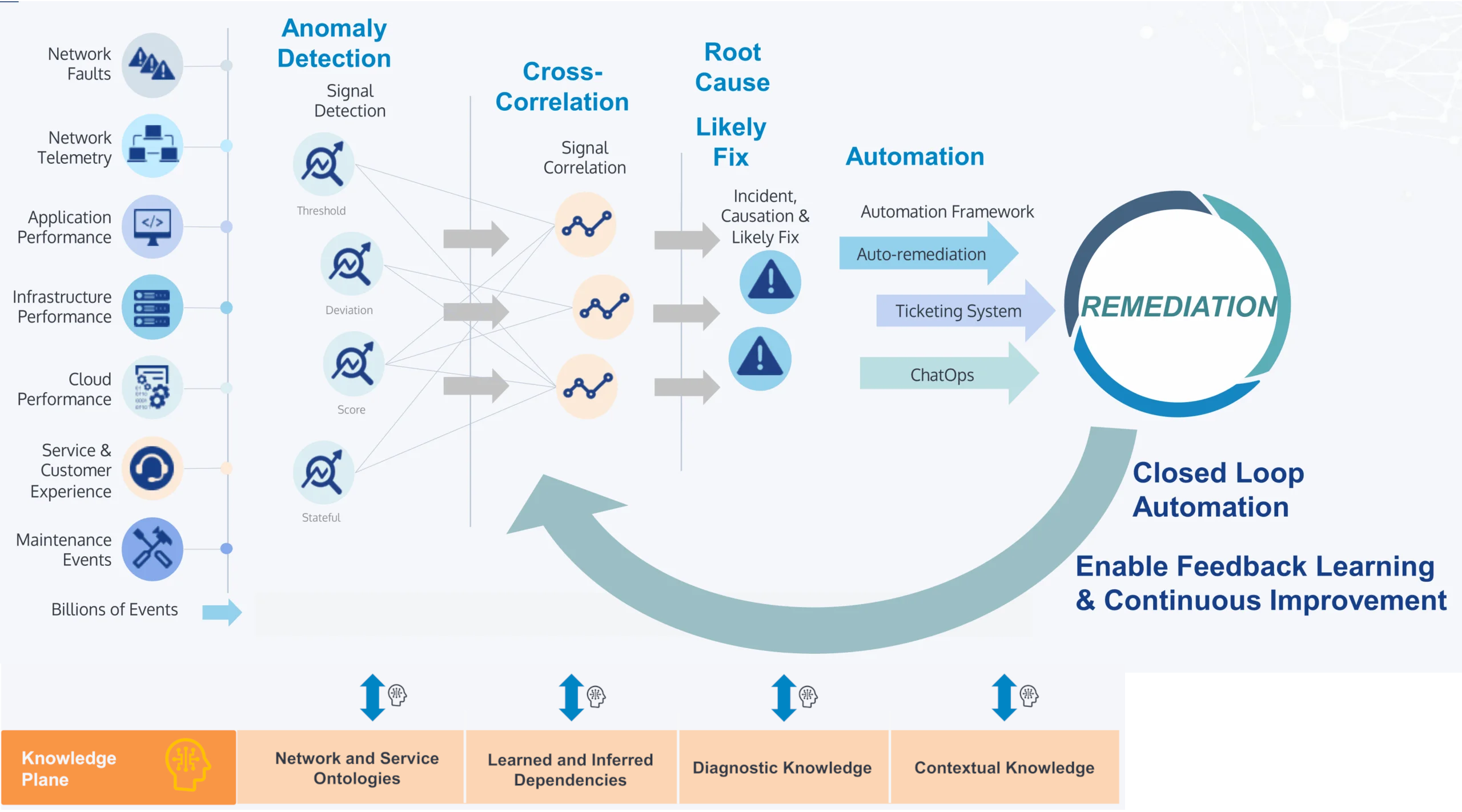 The VIA AIOps integrated analytics pipeline that accelerates the journey to level 5 autonomous networks