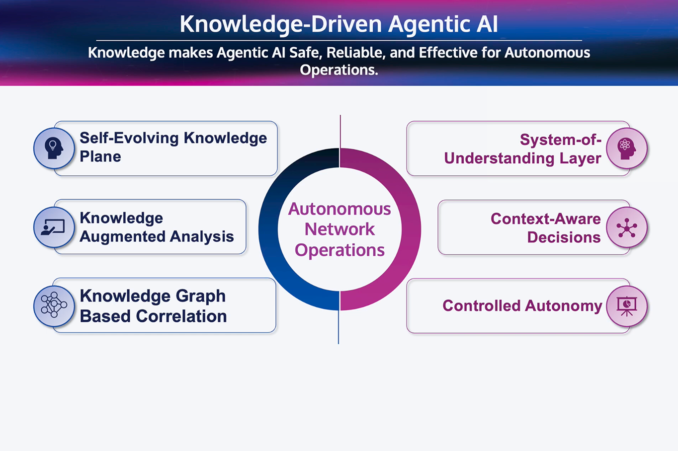 Knowledge-driven agentic AI for autonomous network operations.