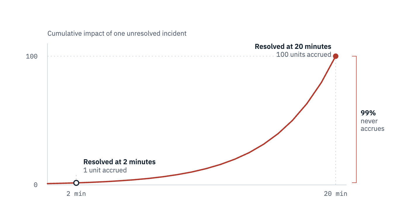 Cumulative impact rises slowly for the first ten minutes then climbs steeply, reaching 100 units at twenty minutes. Resolving at two minutes accrues one unit.