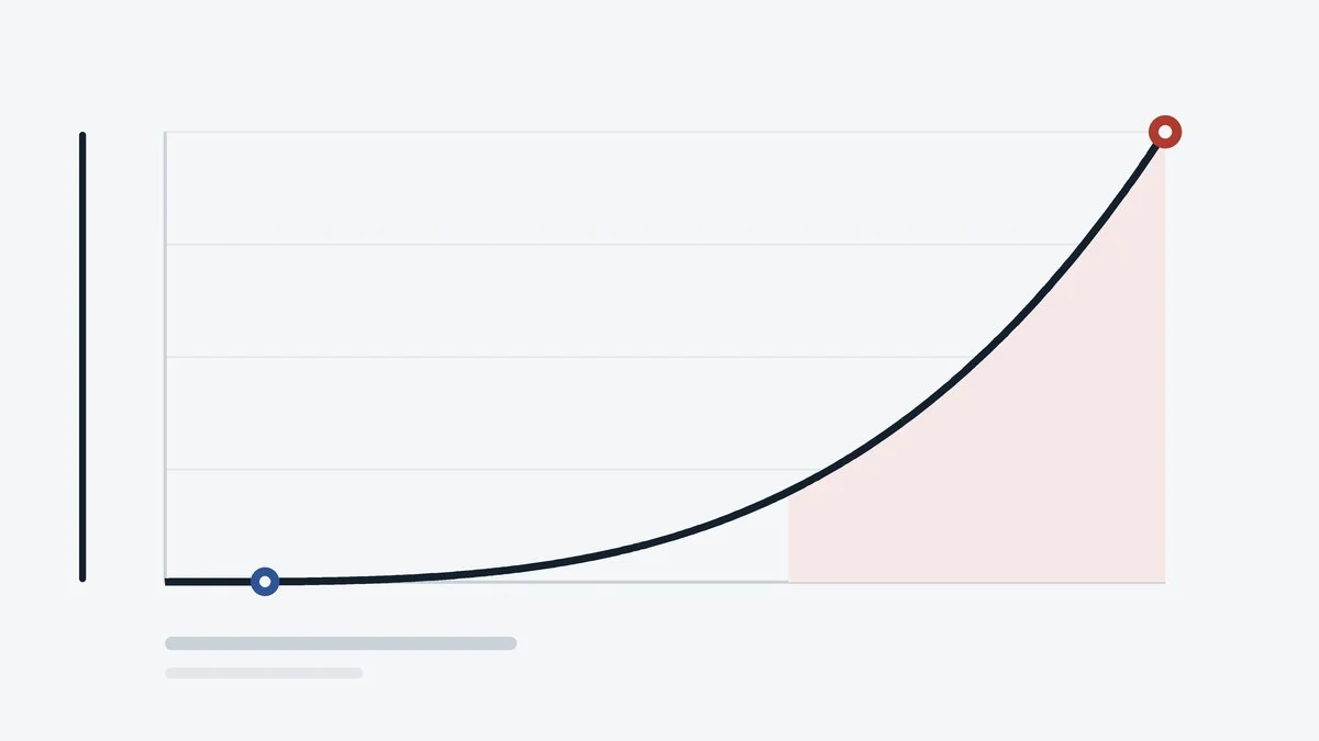 Cumulative impact of an unresolved incident rising slowly then steeply over twenty minutes.