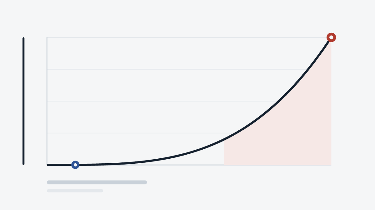 Cumulative impact of an unresolved incident rising slowly then steeply over twenty minutes.